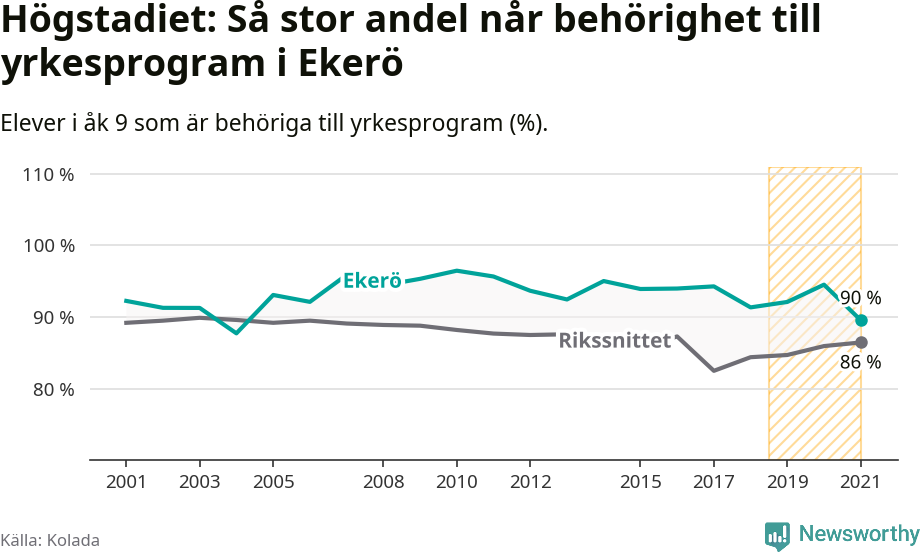 Graf: Andel behöriga till yrkesprogram efter högstadiet Ekerö kommun